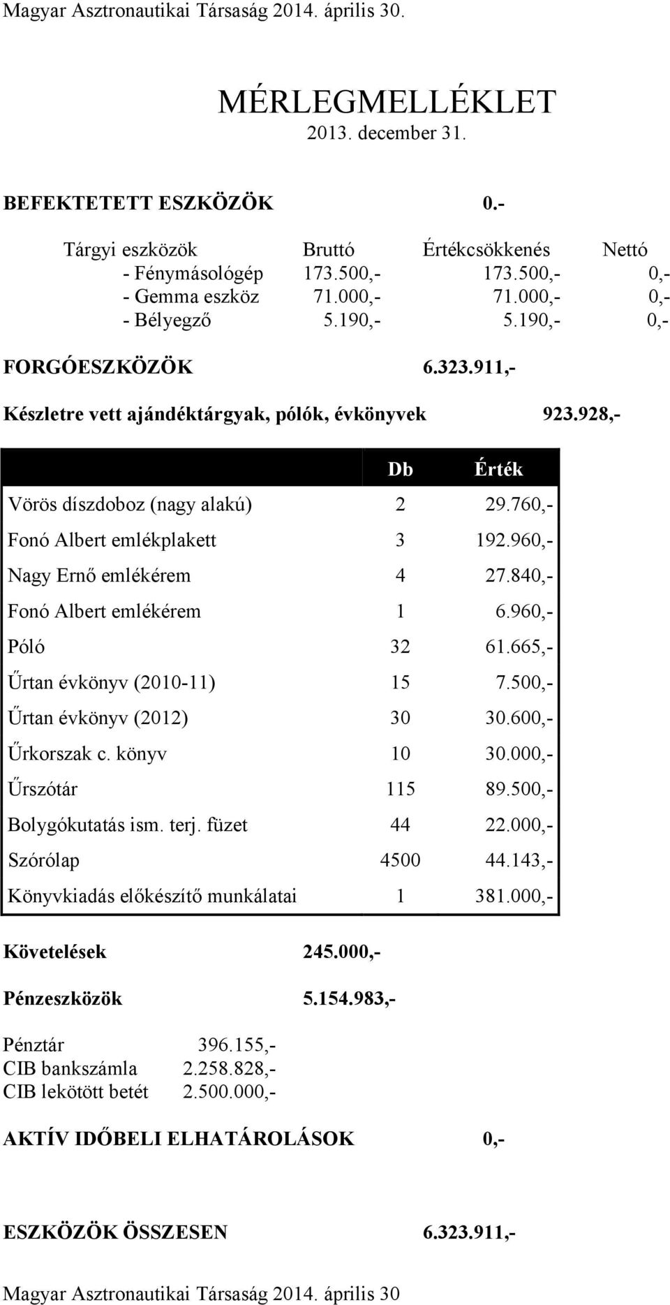 760,- Fonó Albert emlékplakett 3 192.960,- Nagy Ernő emlékérem 4 27.840,- Fonó Albert emlékérem 1 6.960,- Póló 32 61.665,- Űrtan évkönyv (2010-11) 15 7.500,- Űrtan évkönyv (2012) 30 30.