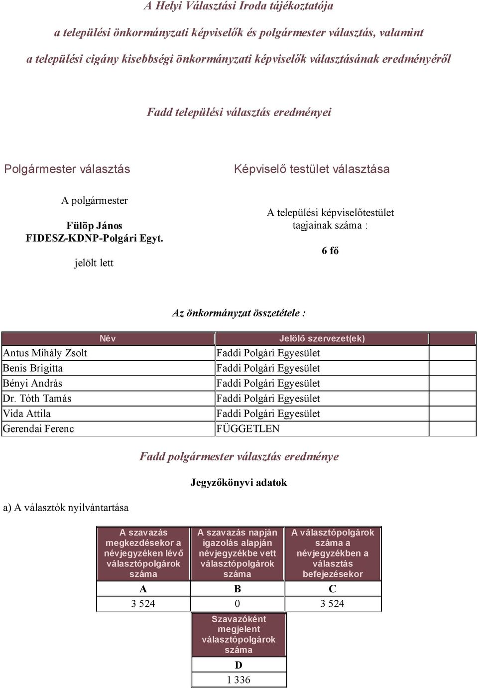 jelölt lett Képviselő testület választása A települési képviselőtestület tagjainak : 6 fő Az önkormányzat összetétele : Antus Mihály Zsolt Benis Brigitta Bényi András r.