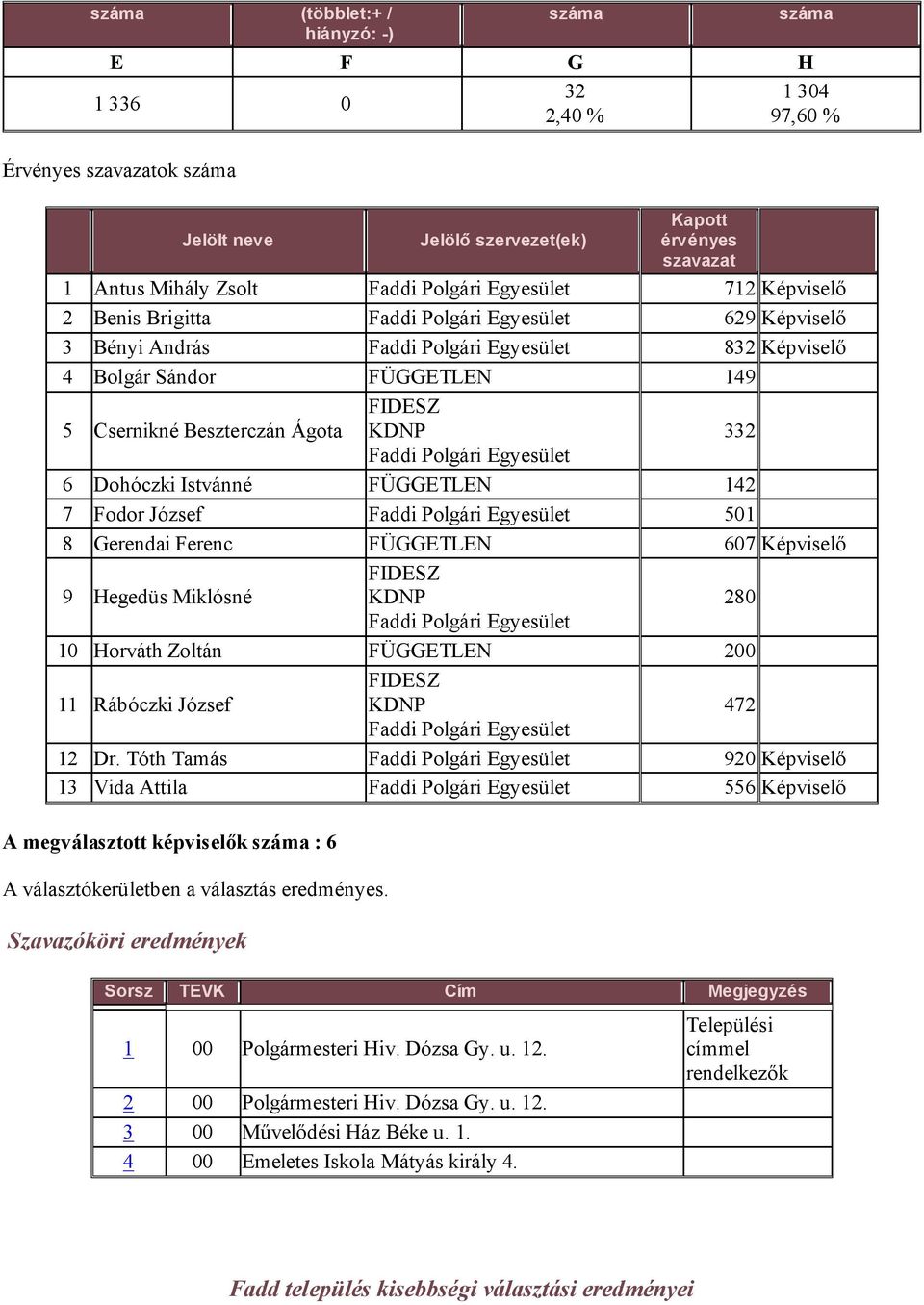 József 472 12 r. Tóth Tamás 920 Képviselő 1 Vida Attila 556 Képviselő A megválasztott képviselők : 6 Szavazóköri eredmények Sorsz TEVK Cím Megjegyzés 1 00 Polgármesteri Hiv. ózsa Gy.