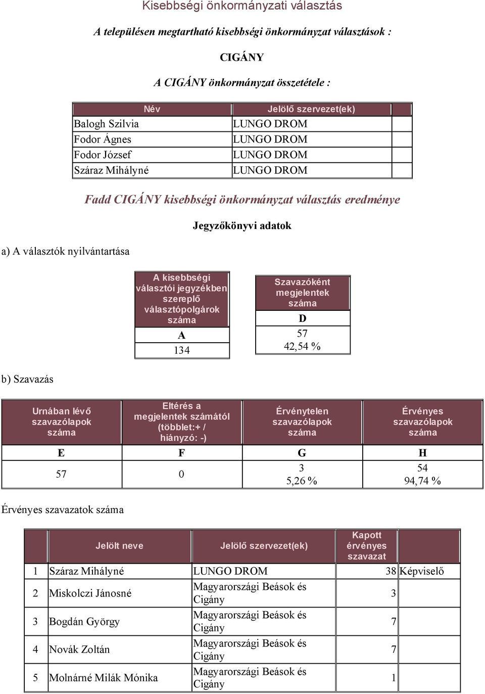 önkormányzat választás eredménye A kisebbségi választói jegyzékben szereplő A 14 megjelentek 57 42,54 % (többlet:+ /