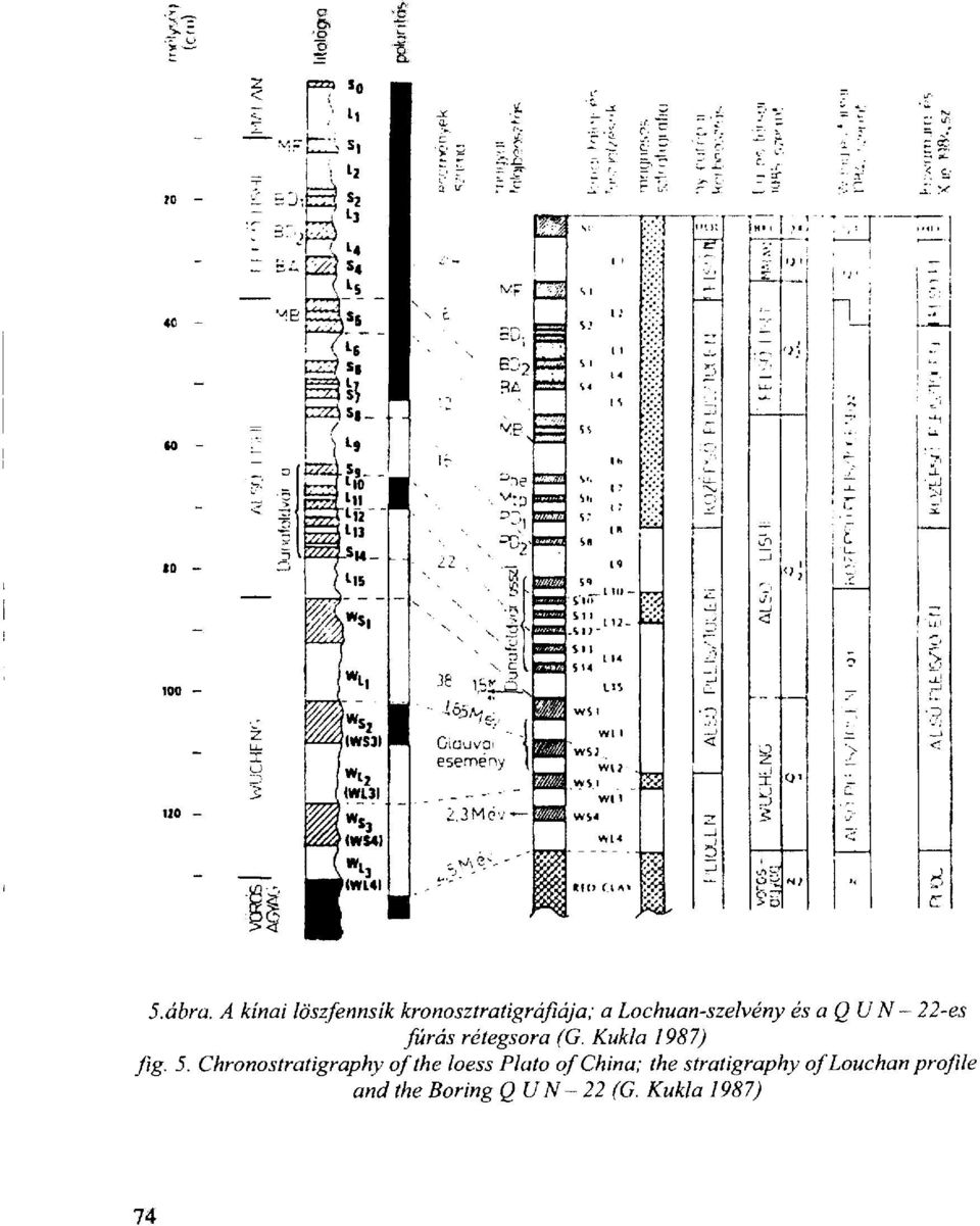 és a Q U N - 22-es fúrás rétegsora (G. Kukla 1987) ßg. 5.