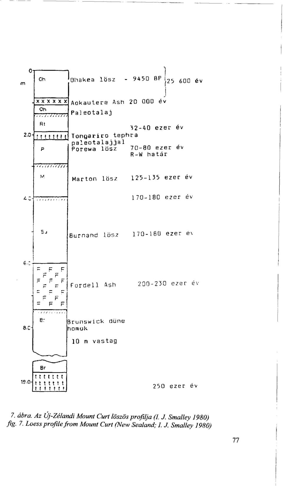 profilja (I. J. Smalley 1980) fig.