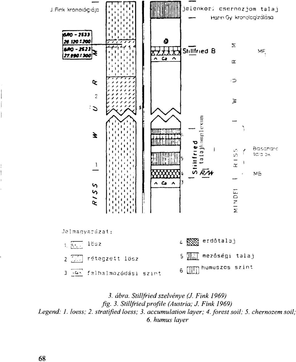 ábra. Stillfried szelvénye (J. Fink 1969) fig. 3. Stillfried profile (Austria; J.