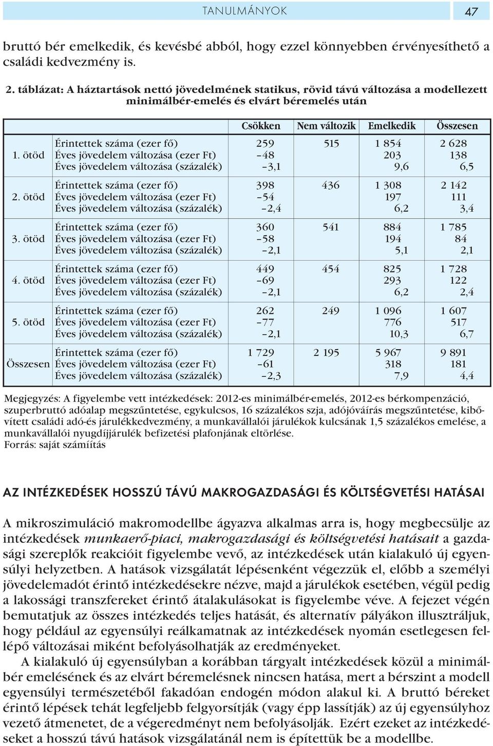 ötöd Összesen Érintettek száma (ezer fő) Éves jövedelem változása (ezer Ft) Éves jövedelem változása (százalék) Érintettek száma (ezer fő) Éves jövedelem változása (ezer Ft) Éves jövedelem változása