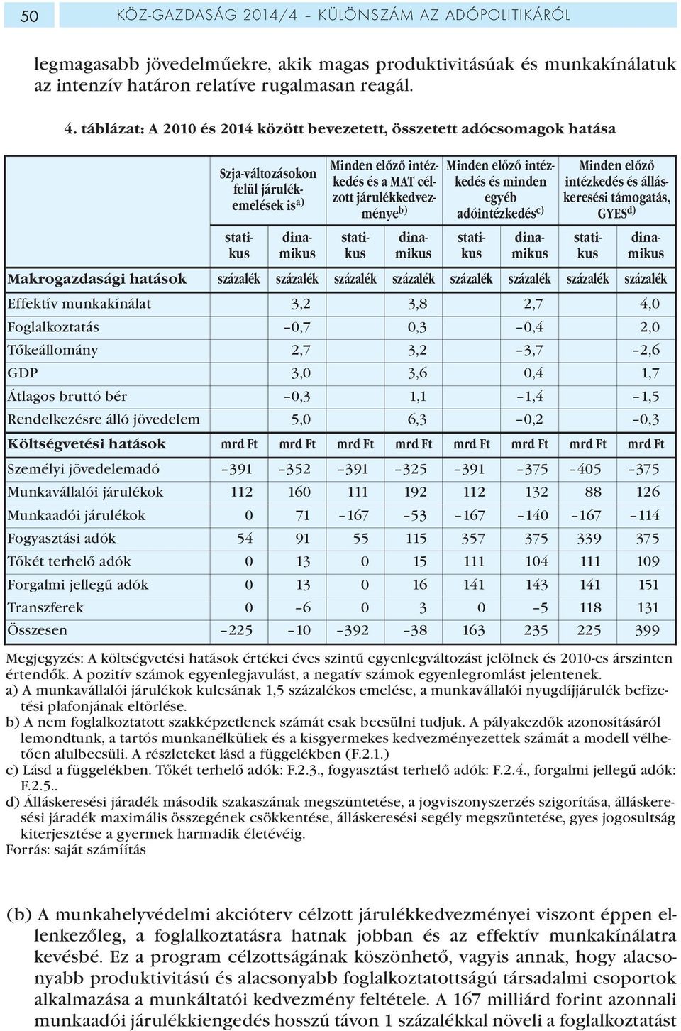 intézkedés és minden egyéb adóintézkedés c) Minden előző intézkedés és álláskeresési támogatás, GYES d) statikus dinamikus statikus dinamikus statikus dinamikus statikus dinamikus Makrogazdasági