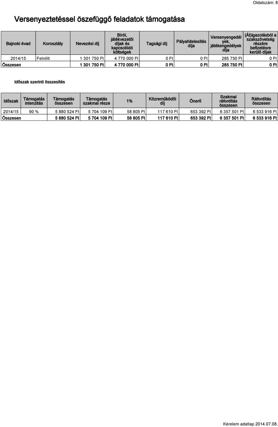 285 750 Ft 0 Ft Összesen 1 301 750 Ft 4 770 000 Ft 0 Ft 0 Ft 285 750 Ft 0 Ft Időszak szerinti összesítés Időszak intenzitás szakmai része 1% Közreműködői díj Önerő Szakmai