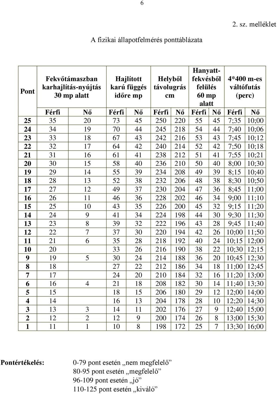 m-es váltófutás (perc) Férfi Nő Férfi Nő Férfi Nő Férfi Nő Férfi Nő 25 35 20 73 45 250 220 55 45 7;35 10;00 24 34 19 70 44 245 218 54 44 7;40 10;06 23 33 18 67 43 242 216 53 43 7;45 10;12 22 32 17 64