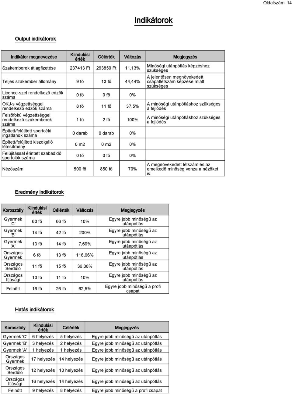 létesítmény Felújítással érintett szabadidő sportolók száma Célérték Változás Megjegyzés 0 fő 0 fő 0% 8 fő 11 fő 37,5% 1 fő 2 fő 100% 0 darab 0 darab 0% 0 m2 0 m2 0% 0 fő 0 fő 0% Nézőszám 500 fő 850