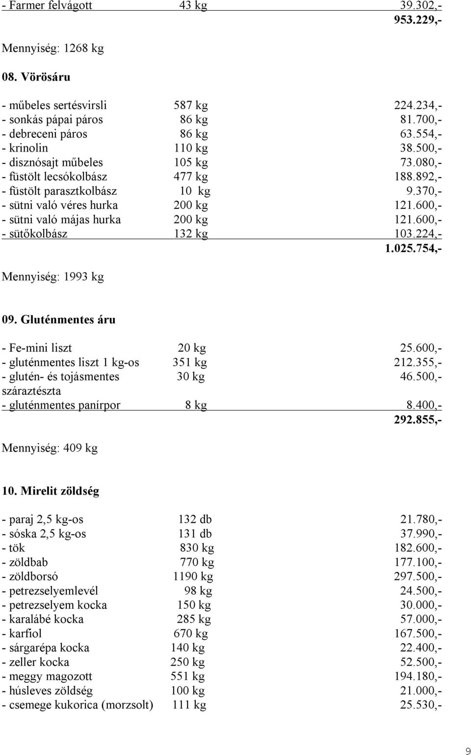 600,- - sütni való májas hurka 200 kg 121.600,- - sütőkolbász 132 kg 103.224,- 1.025.754,- Mennyiség: 1993 kg 09. Gluténmentes áru - Fe-mini liszt 20 kg 25.