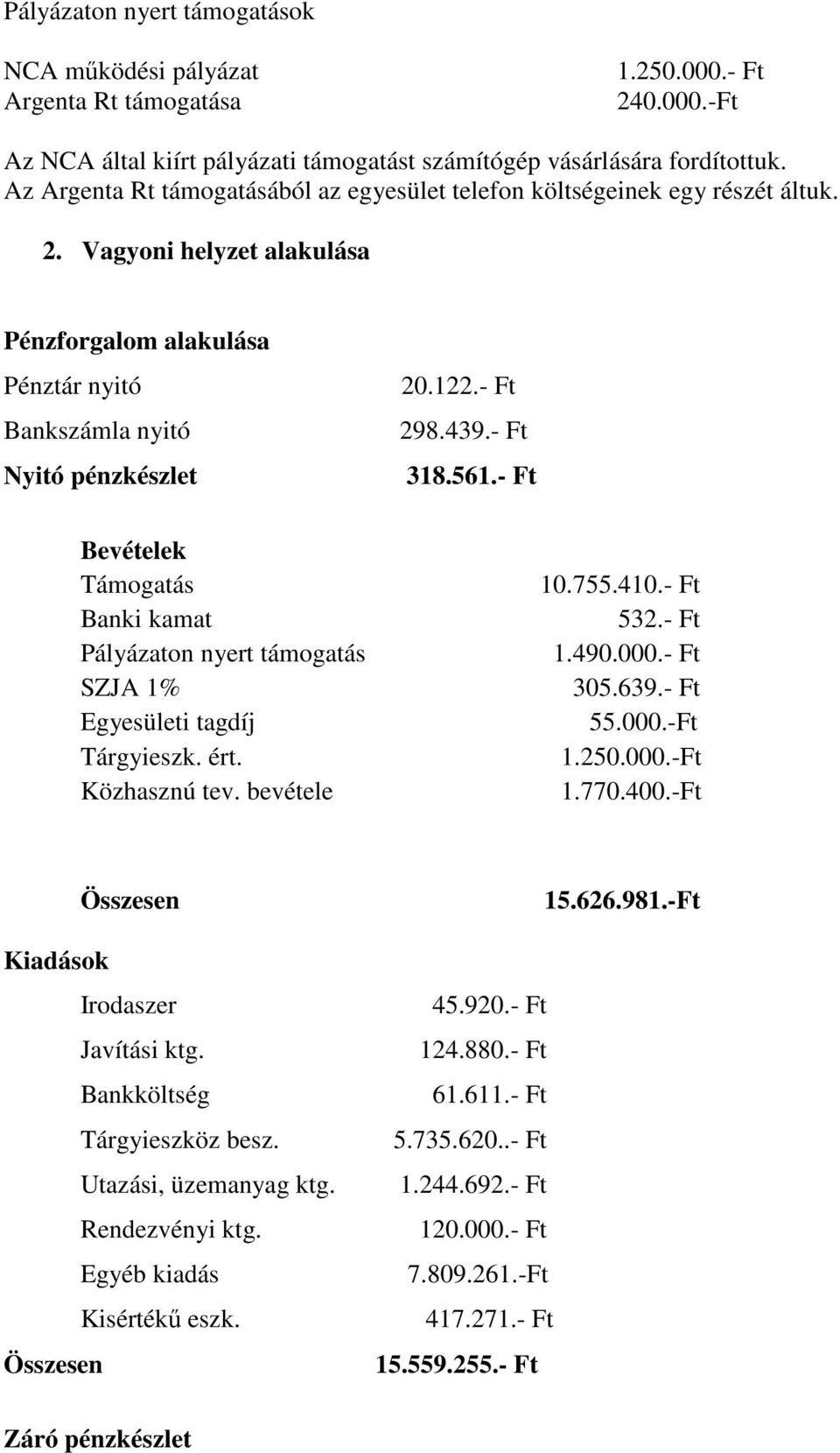 439.- Ft 318.561.- Ft Bevételek Támogatás Banki kamat Pályázaton nyert támogatás SZJA 1% Egyesületi tagdíj Tárgyieszk. ért. Közhasznú tev. bevétele 10.755.410.- Ft 532.- Ft 1.490.000.- Ft 305.639.