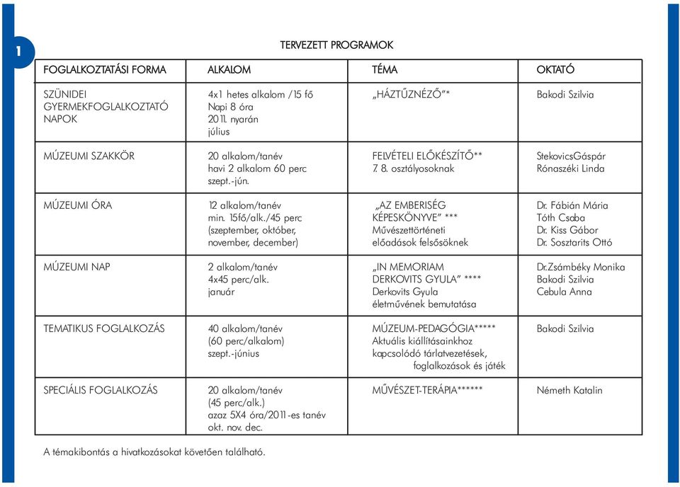 MÚZEUMI ÓRA 12 alkalom/tanév AZ EMBERISÉG Dr. Fábián Mária min. 15fő/alk./45 perc KÉPESKÖNYVE *** Tóth Csaba (szeptember, október, Művészettörténeti Dr.