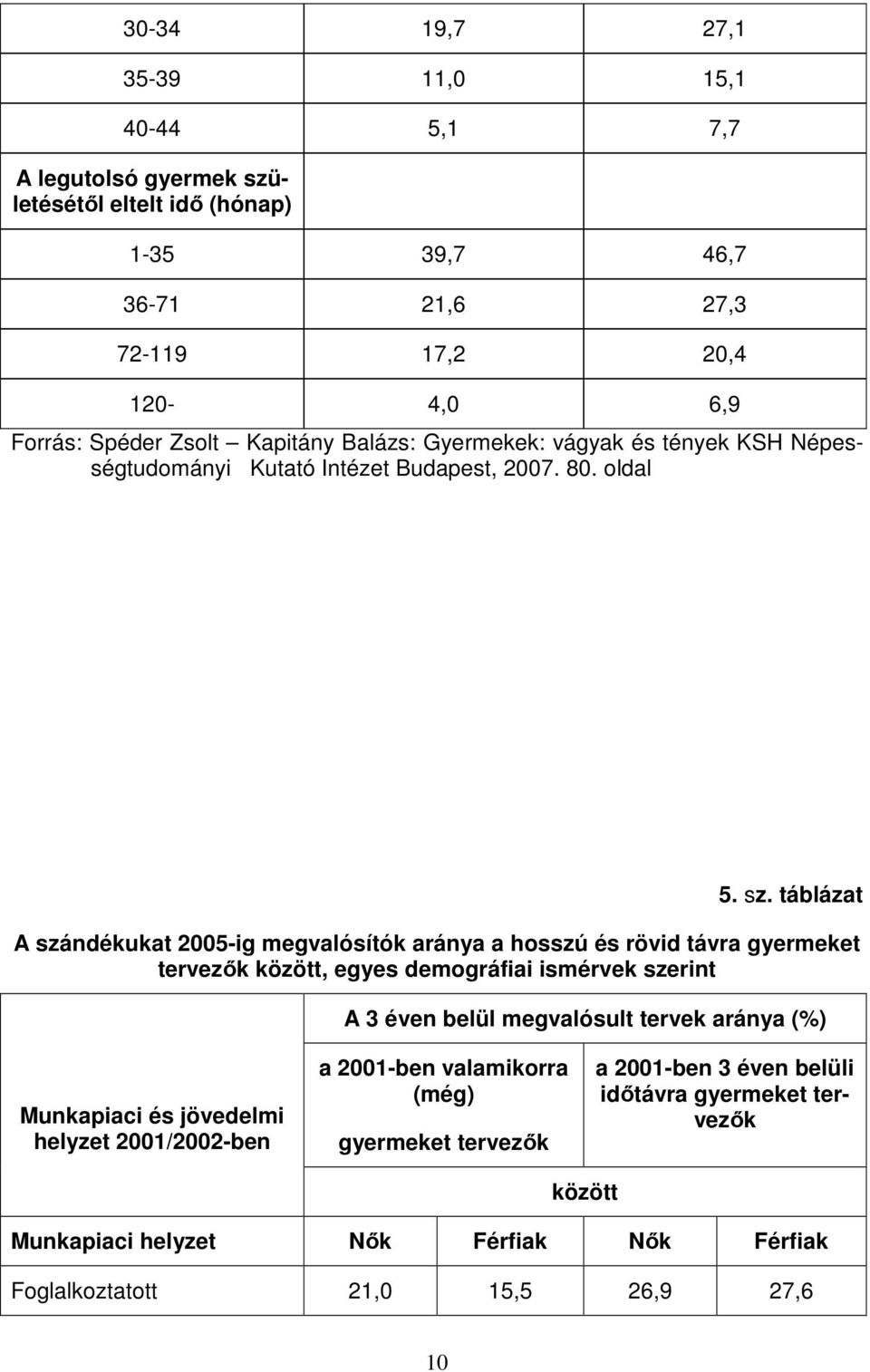 táblázat A szándékukat 2005-ig megvalósítók aránya a hosszú és rövid távra gyermeket tervezık között, egyes demográfiai ismérvek szerint A 3 éven belül megvalósult tervek aránya