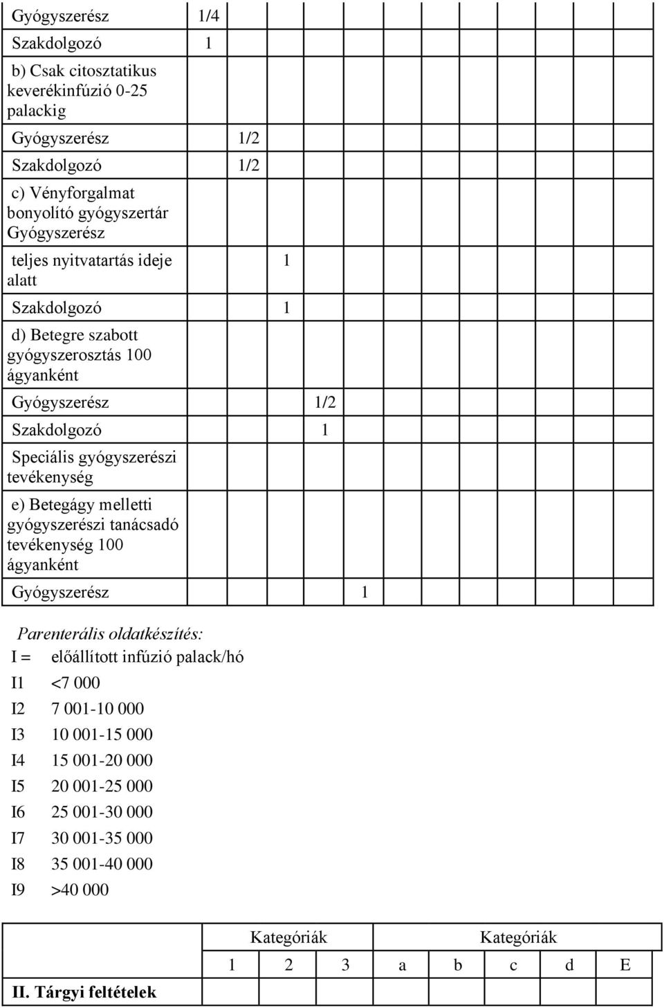 Betegágy melletti gyógyszerészi tanácsadó tevékenység 100 ágyanként Gyógyszerész 1 Parenterális oldatkészítés: I = előállított infúzió palack/hó I1 <7 000 I2 7 001-10