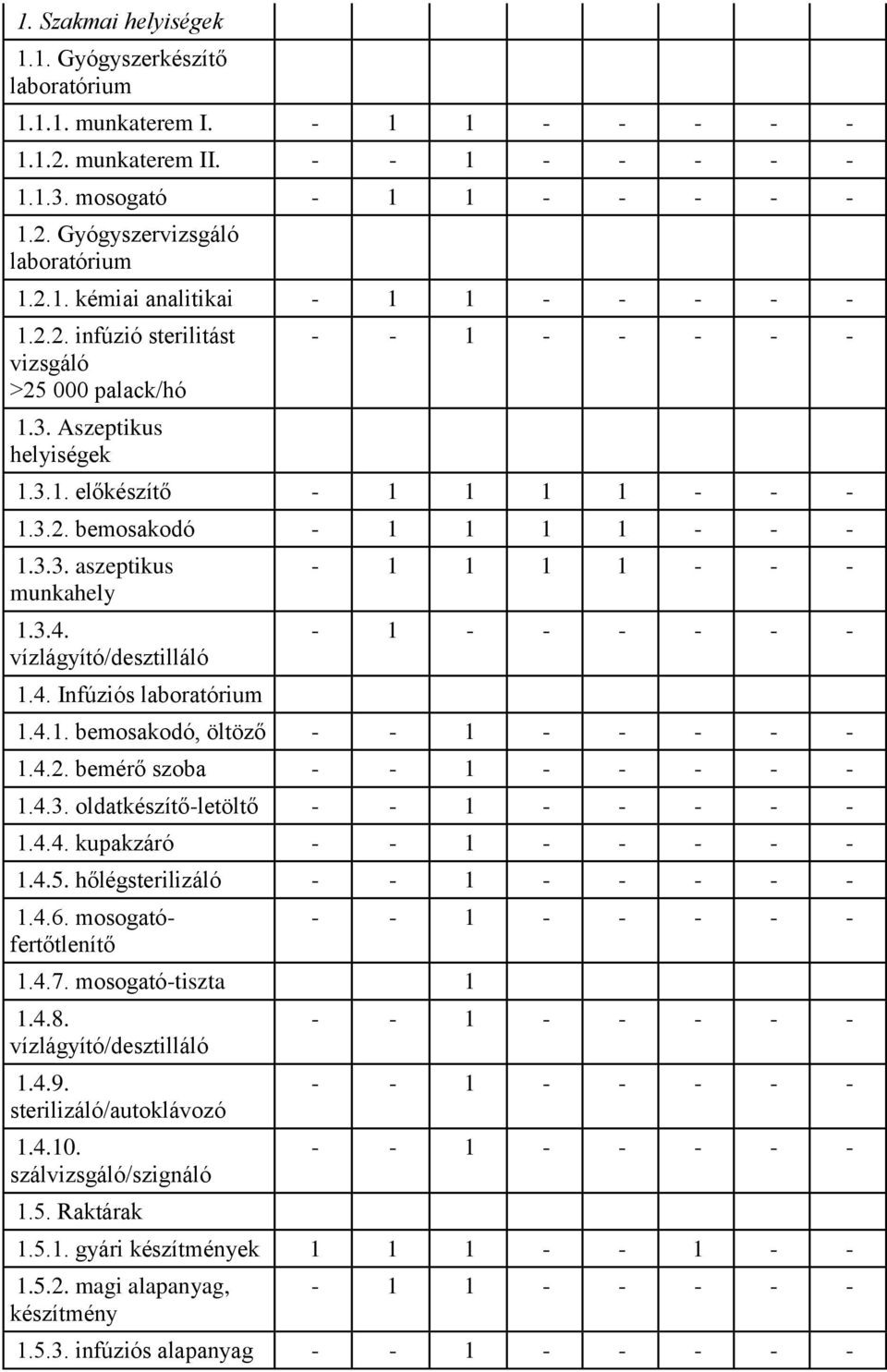 3.3. aszeptikus munkahely 1.3.4. vízlágyító/desztilláló 1.4. Infúziós laboratórium - 1 1 1 1 - - - - 1 - - - - - - 1.4.1. bemosakodó, öltöző - - 1 - - - - - 1.4.2. bemérő szoba - - 1 - - - - - 1.4.3. oldatkészítő-letöltő - - 1 - - - - - 1.