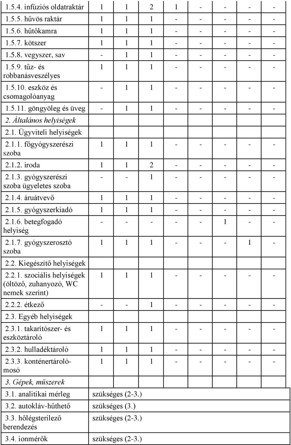 1.2. iroda 1 1 2 - - - - - 2.1.3. gyógyszerészi szoba ügyeletes szoba - - 1 - - - - - 2.1.4. áruátvevő 1 1 1 - - - - - 2.1.5. gyógyszerkiadó 1 1 1 - - - - - 2.1.6. betegfogadó helyiség 2.1.7.