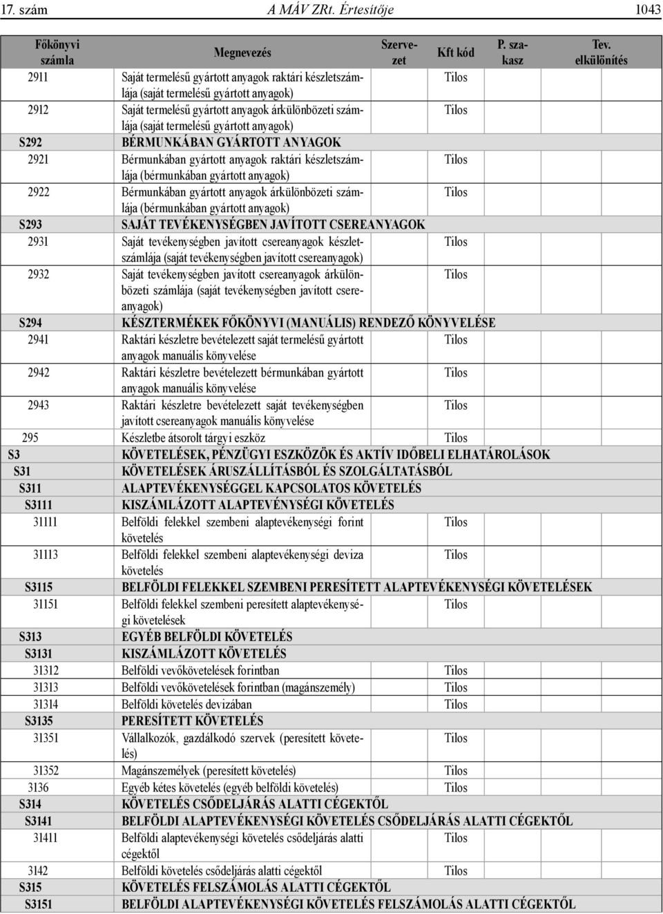 termelésű gyártott anyagok) S292 BÉRMUNKÁBAN GYÁRTOTT ANYAGOK 2921 Bérmunkában gyártott anyagok raktári készletszámlája (bérmunkában gyártott anyagok) 2922 Bérmunkában gyártott anyagok árkülönbözeti