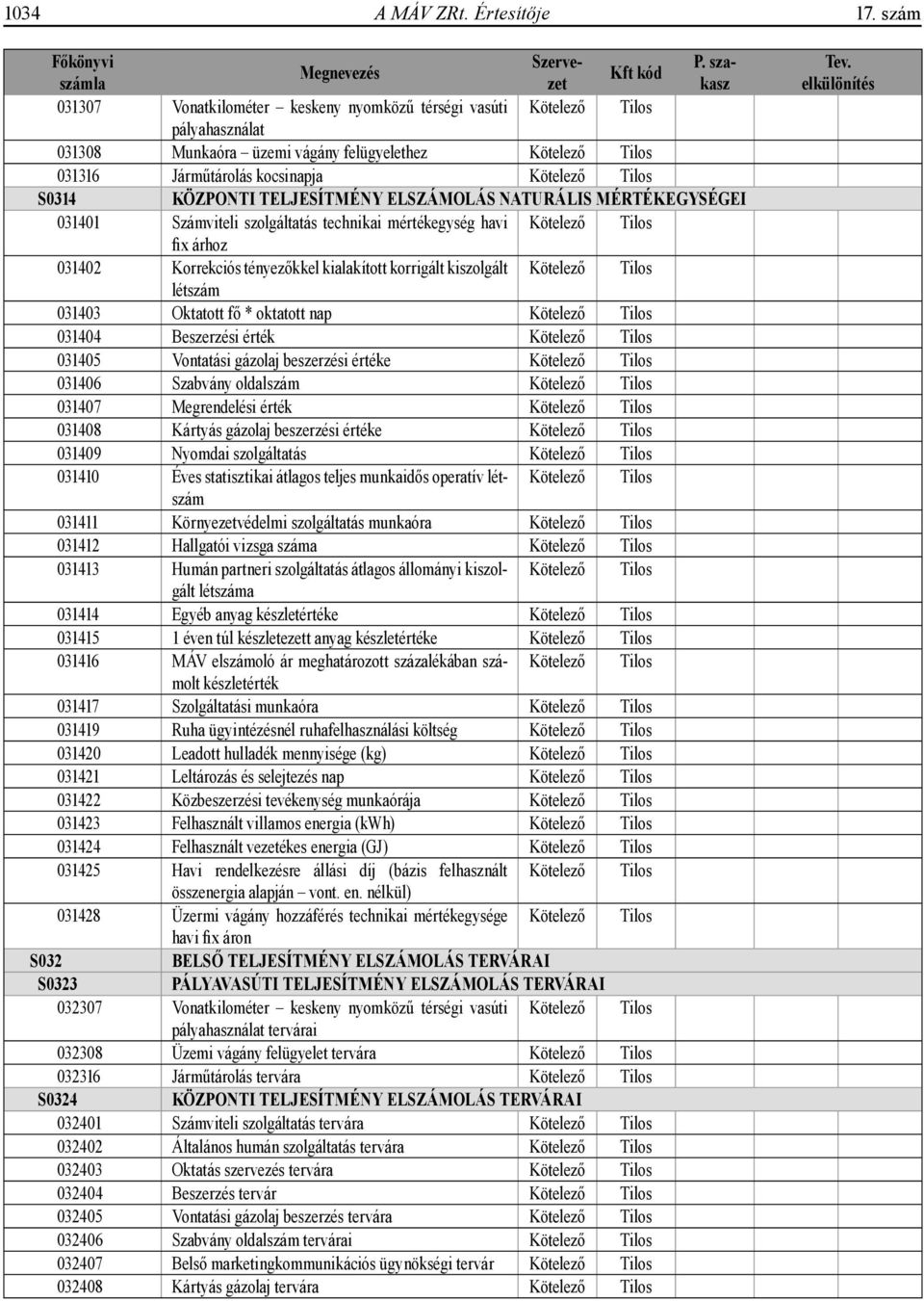 Kötelező S0314 KÖZPONTI TELJESÍTMÉNY ELSZÁMOLÁS NATURÁLIS MÉRTÉKEGYSÉGEI 031401 Számviteli szolgáltatás technikai mértékegység havi Kötelező fix árhoz 031402 Korrekciós tényezőkkel kialakított