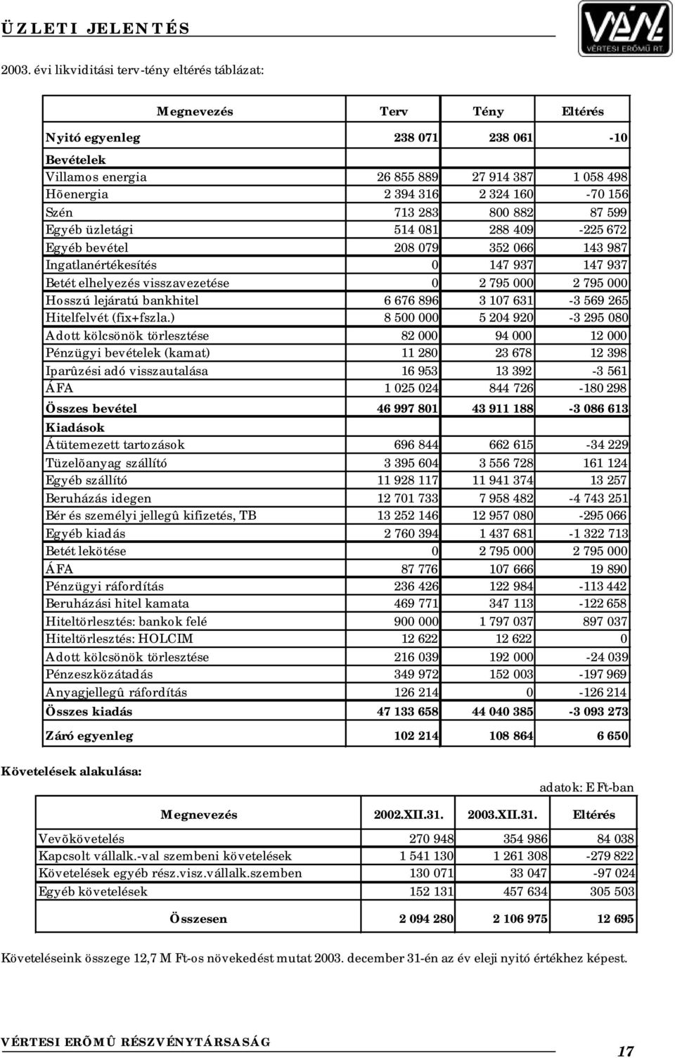 795 000 Hosszú lejáratú bankhitel 6 676 896 3 107 631-3 569 265 Hitelfelvét (fix+fszla.