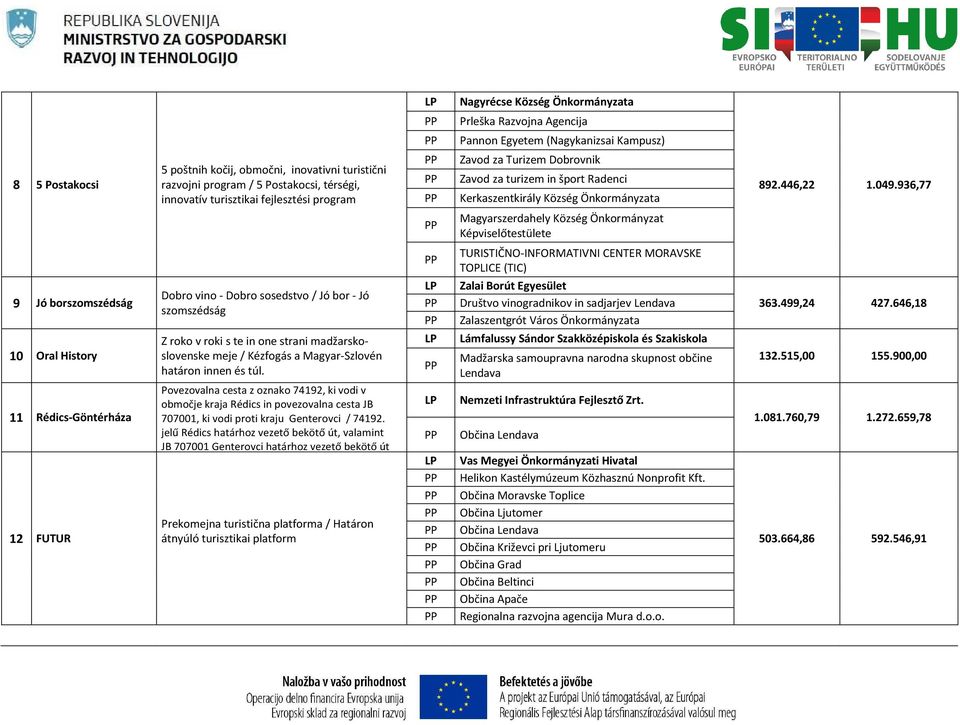 936,77 Magyarszerdahely Község Önkormányzat Képviselőtestülete TURISTIČNO-INFORMATIVNI CENTER MORAVSKE TOPLICE (TIC) 9 Jó borszomszédság Dobro vino - Dobro sosedstvo / Jó bor - Jó szomszédság Zalai