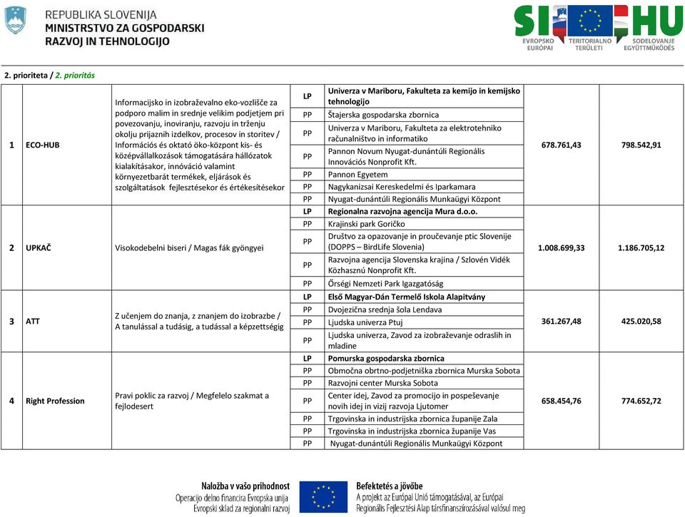 storitev / Információs és oktató öko-központ kis- és középvállalkozások támogatására hállózatok kialakításakor, innóváció valamint környezetbarát termékek, eljárások és szolgáltatások fejlesztésekor