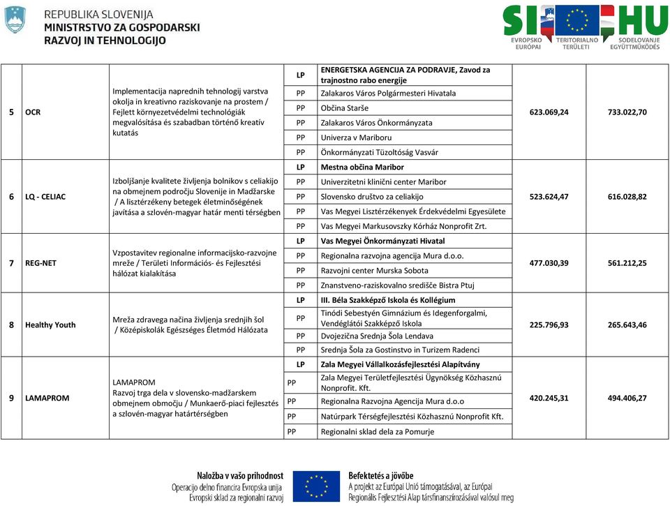 022,70 Önkormányzati Tüzoltóság Vasvár Mestna občina Maribor 6 LQ - CELIAC Izboljšanje kvalitete življenja bolnikov s celiakijo na obmejnem področju Slovenije in Madžarske / A lisztérzékeny betegek