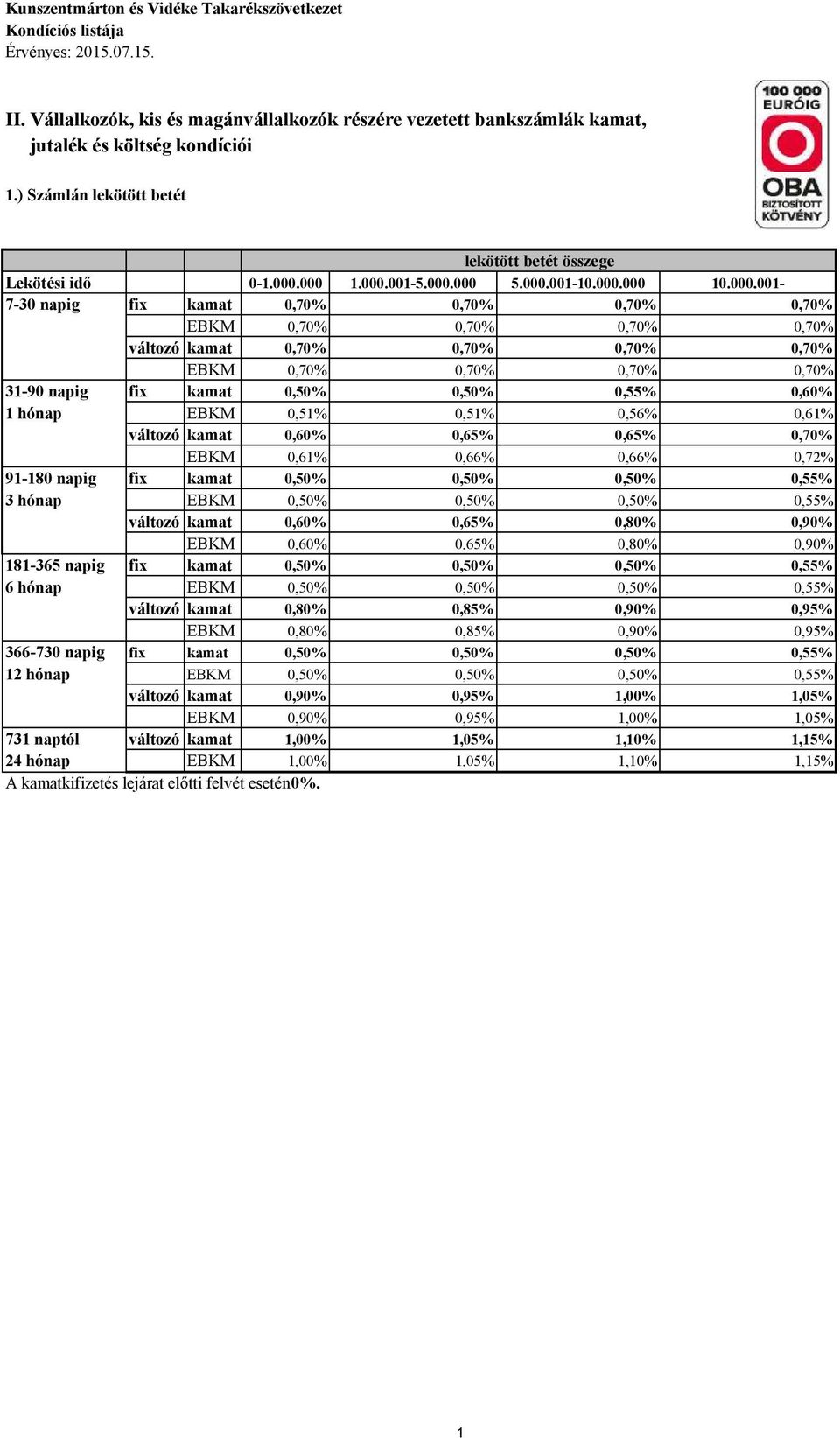 0,50% 0,55% 0,60% 1 hónap EBKM 0,51% 0,51% 0,56% 0,61% változó kamat 0,60% 0,65% 0,65% 0,70% EBKM 0,61% 0,66% 0,66% 0,72% 91-180 napig fix kamat 0,50% 0,50% 0,50% 0,55% 3 hónap EBKM 0,50% 0,50% 0,50%