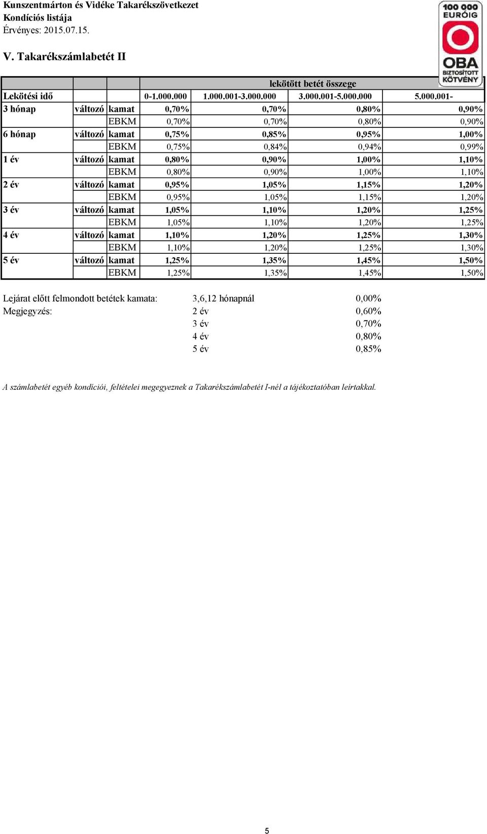 0,99% 1 év változó kamat 0,80% 0,90% 1,00% 1,10% EBKM 0,80% 0,90% 1,00% 1,10% 2 év változó kamat 0,95% 1,05% 1,15% 1,20% EBKM 0,95% 1,05% 1,15% 1,20% 3 év változó kamat 1,05% 1,10% 1,20% 1,25% EBKM