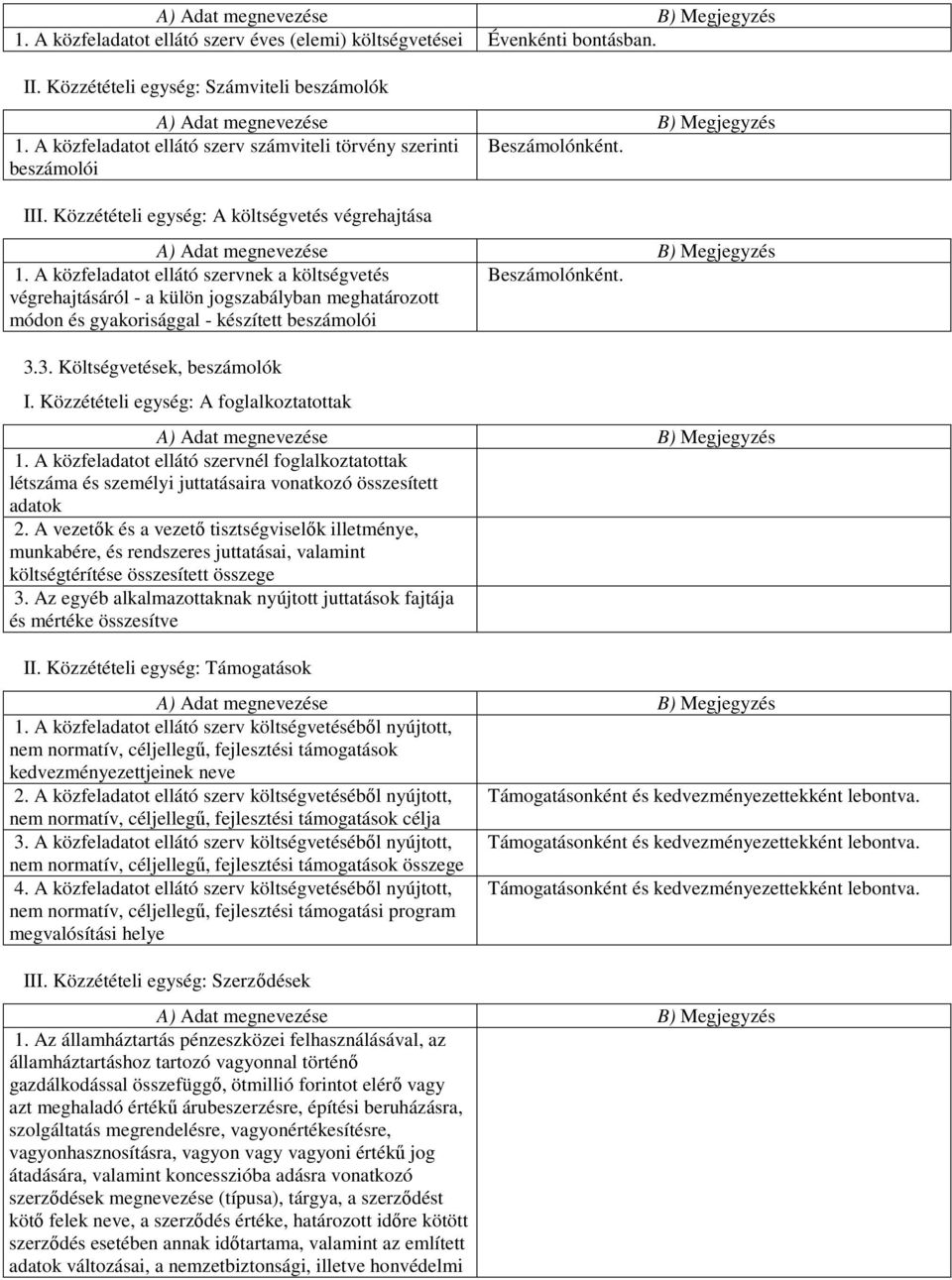 végrehajtásáról - a külön jogszabályban meghatározott módon és gyakorisággal - készített beszámolói 3.3. Költségvetések, beszámolók I. Közzétételi egység: A foglalkoztatottak 1.