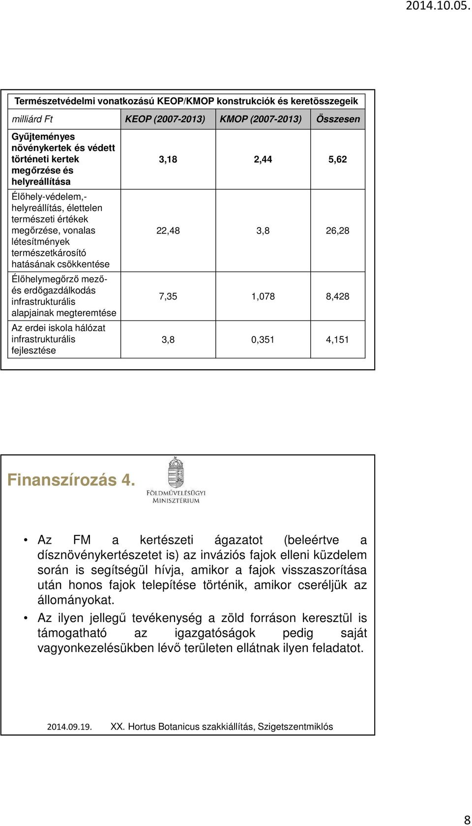 infrastrukturális alapjainak megteremtése Az erdei iskola hálózat infrastrukturális fejlesztése 3,18 2,44 5,62 22,48 3,8 26,28 7,35 1,078 8,428 3,8 0,351 4,151 Finanszírozás 4.