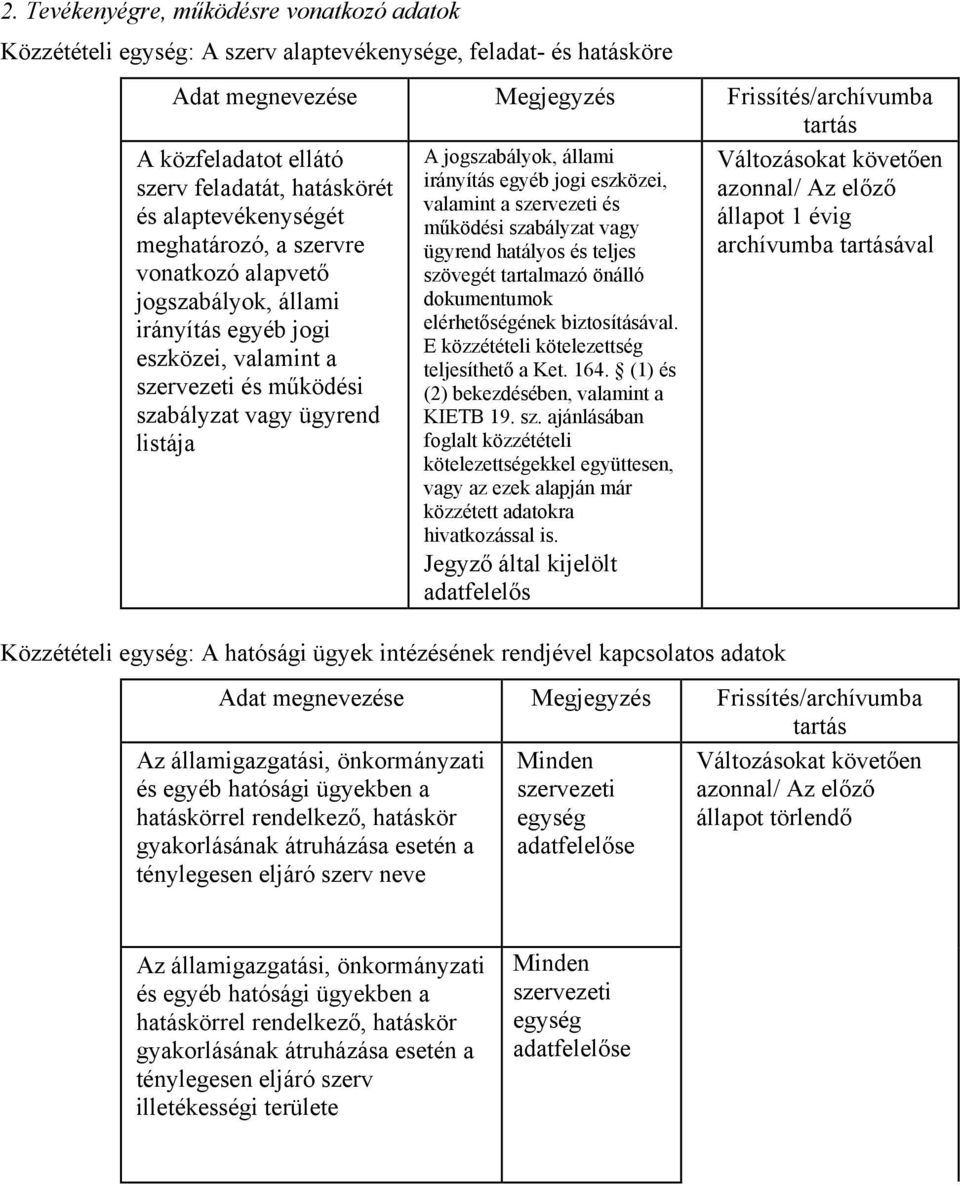 működési szabályzat vagy ügyrend hatályos és teljes szövegét tartalmazó önálló dokumentumok elérhetőségének biztosításával. E közzétételi kötelezettség teljesíthető a Ket. 164.