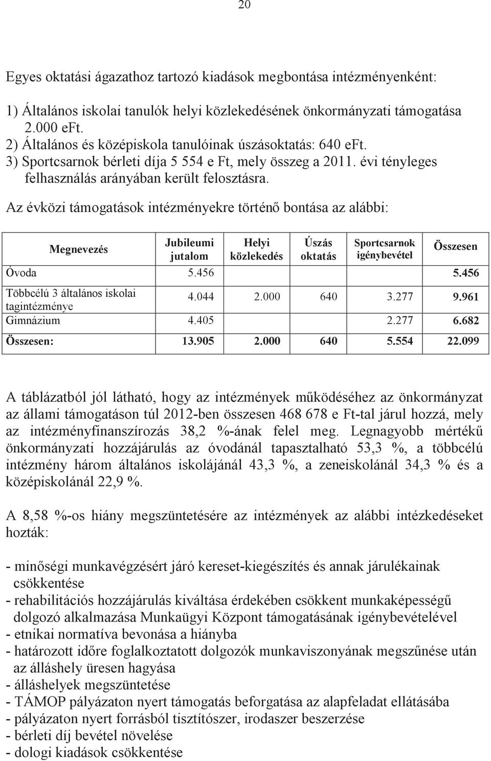 Az évközi támogatások intézményekre történ bontása az alábbi: Megnevezés Jubileumi jutalom Helyi közlekedés Úszás oktatás Sportcsarnok igénybevétel Összesen Óvoda 5.456 5.