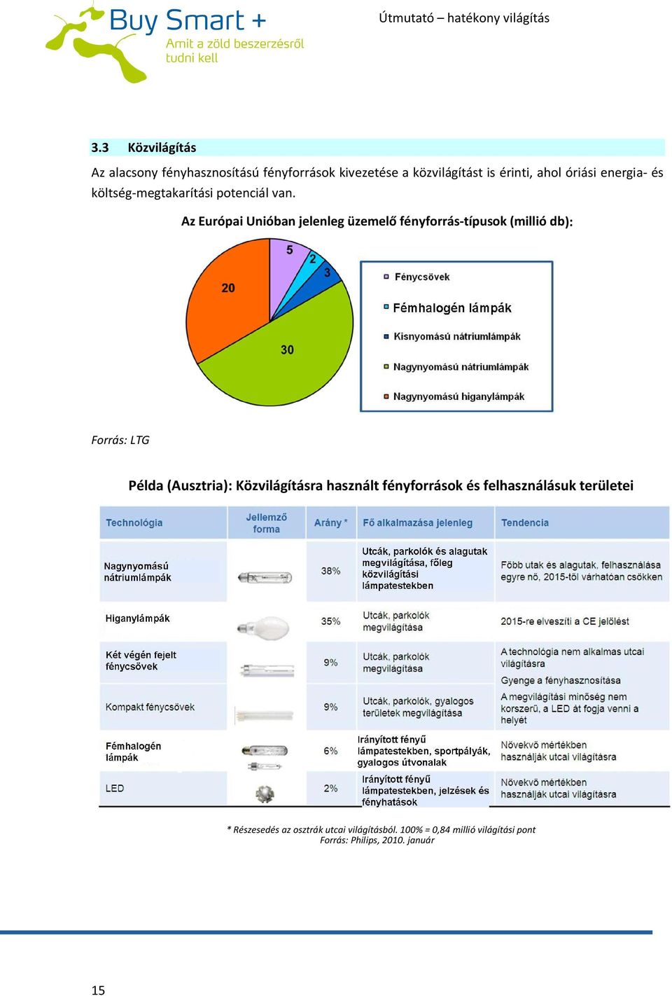 Az Európai Unióban jelenleg üzemelő fényforrás-típusok (millió db): Forrás: LTG Példa (Ausztria):