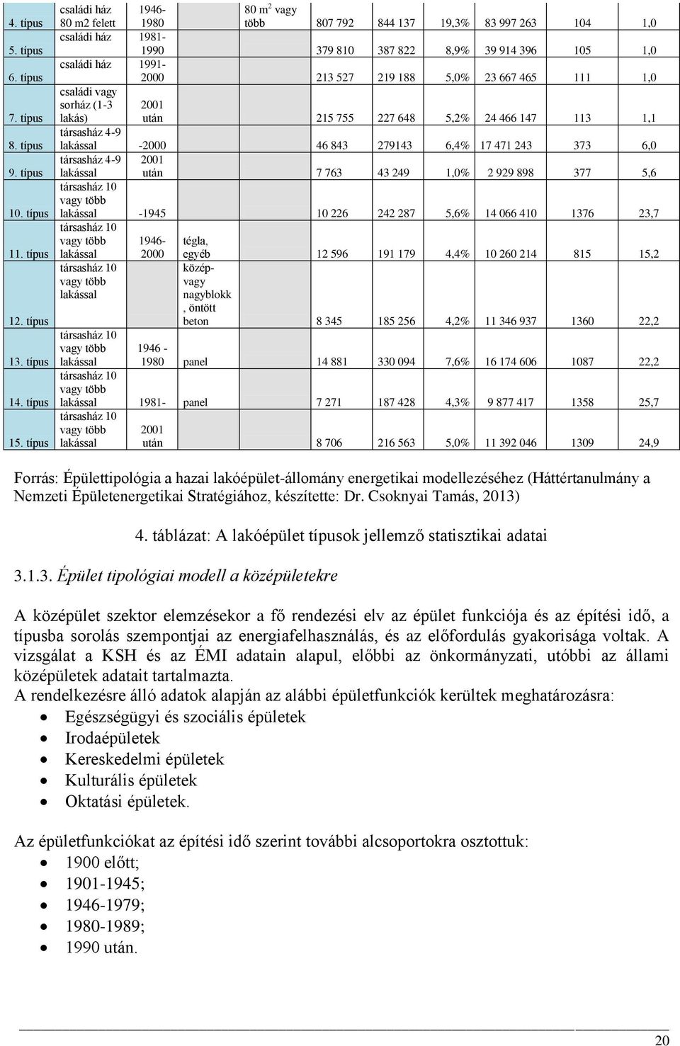 5,0% 23 667 465 111 1,0 családi vagy sorház (1-3 2001 lakás) után 215 755 227 648 5,2% 24 466 147 113 1,1 társasház 4-9 lakással -2000 46 843 279143 6,4% 17 471 243 373 6,0 társasház 4-9 2001