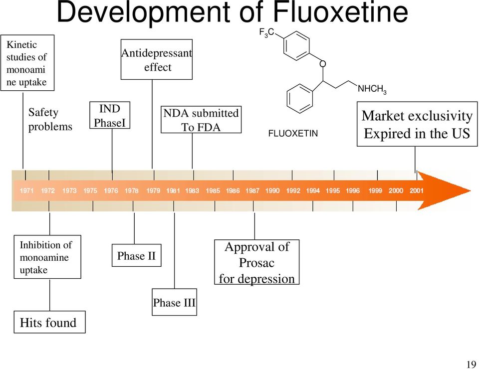 FLUOXETIN O NHCH 3 Market exclusivity Expired in the US Inhibition of