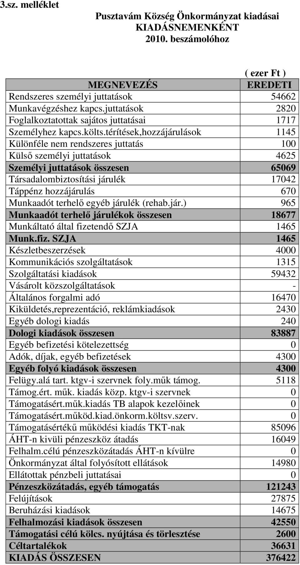 térítések,hozzájárulások 1145 Különféle nem rendszeres juttatás 100 Külsı személyi juttatások 4625 Személyi juttatások összesen 65069 Társadalombiztosítási járulék 17042 Táppénz hozzájárulás 670