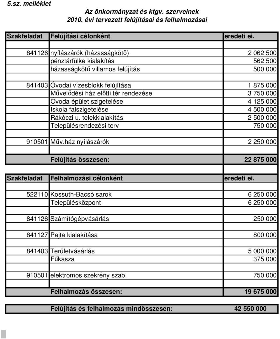 750 000 Óvoda épület szigetelése 4 125 000 Iskola falszigetelése 4 500 000 Rákóczi u. telekkialakítás 2 500 000 Településrendezési terv 750 000 910501 Mőv.