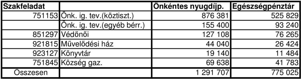 ) 155 400 93 240 851297 Védınıi 127 108 76 265 921815 Mővelıdési ház 44