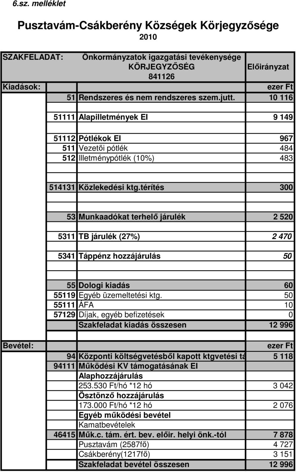 térítés 300 53 Munkaadókat terhelı járulék 2 520 5311 TB járulék (27%) 2 470 5341 Táppénz hozzájárulás 50 55 Dologi kiadás 60 55119 Egyéb üzemeltetési ktg.