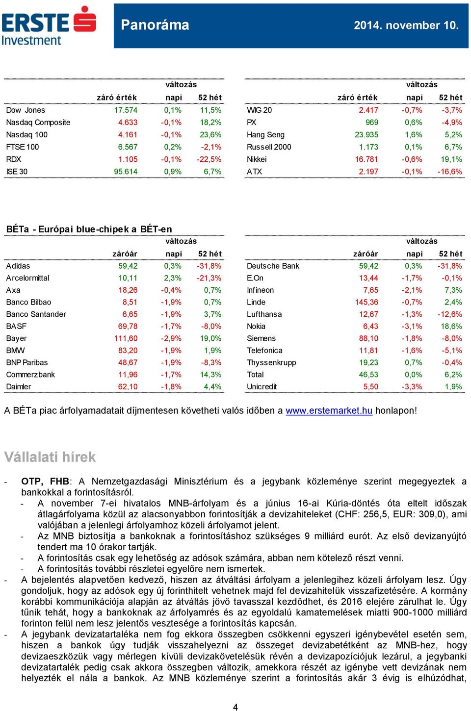 197-0,1% -16,6% BÉTa - Európai blue-chipek a BÉT-en záróár napi 52 hét záróár napi 52 hét Adidas 59,42 0,3% -31,8% Deutsche Bank 59,42 0,3% -31,8% Arcelormittal 10,11 2,3% -21,3% E.