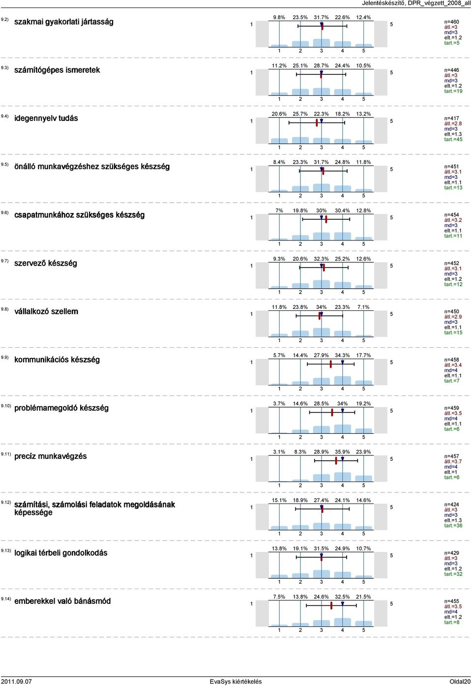 6) csapatmunkához szükséges készség 7% 9.8% 2 30% 3 30.4% 4 2.8% n=44 átl.=3.2 md=3 elt.=. tart.= 9.7) szervező készség 9.3% 20.6% 2 32.3% 3 2.2% 4 2.6% n=42 átl.=3. md=3 elt.=.2 tart.=2 9.