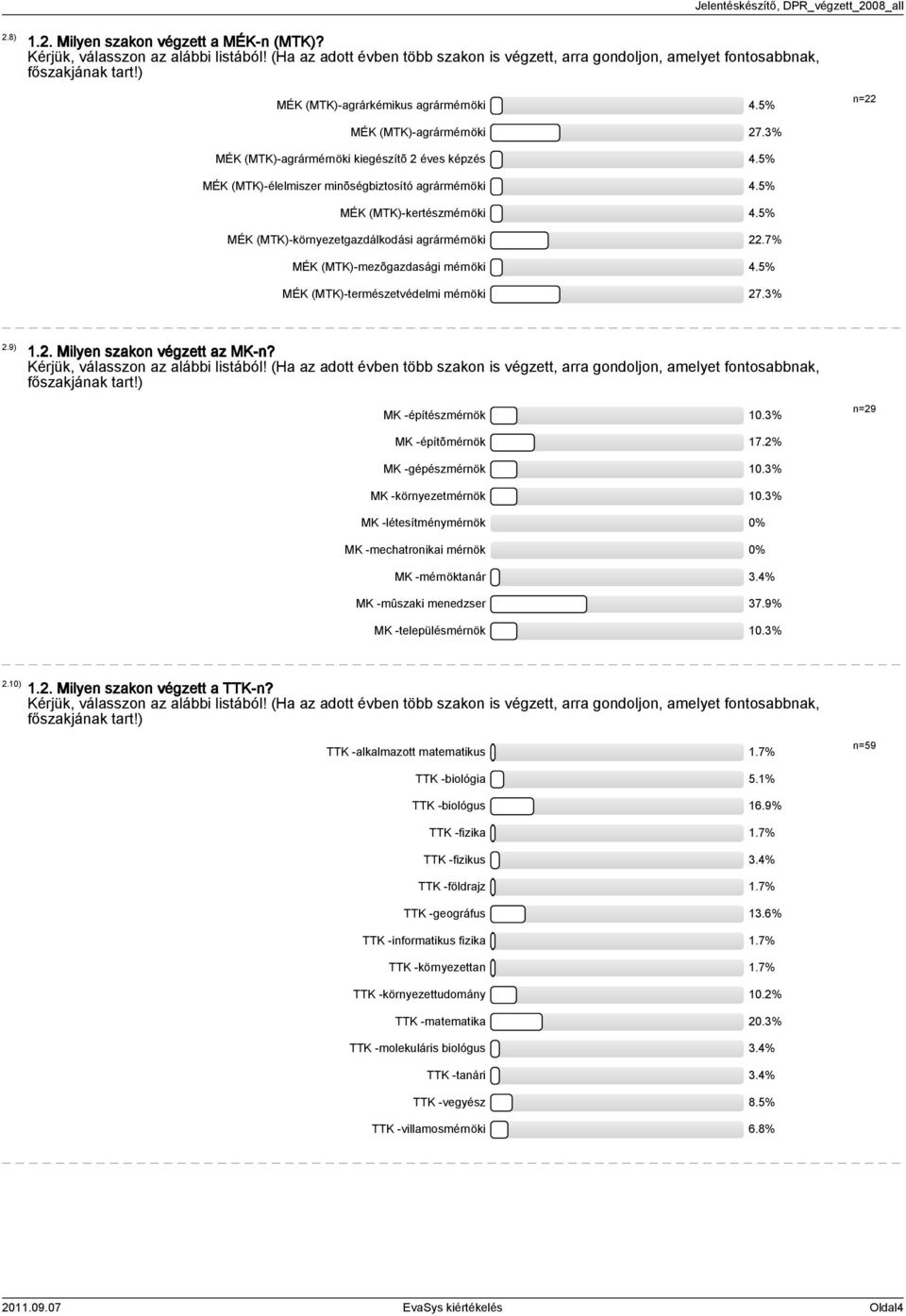 % MÉK (MTK)-kertészmérnöki 4.% MÉK (MTK)-környezetgazdálkodási agrármérnöki 22.7% MÉK (MTK)-mezõgazdasági mérnöki 4.% MÉK (MTK)-természetvédelmi mérnöki 27.3% 2.9).2. Milyen szakon végzett az MK-n?