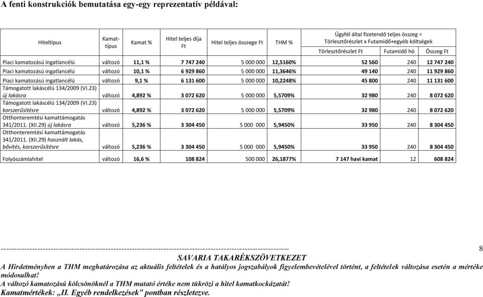 ingatlancélú változó 10,1 % 6 929 860 5 000 000 11,3646% 49 140 240 11 929 860 Piaci kamatozású ingatlancélú változó 9,1 % 6 131 600 5 000 000 10,2248% 45 800 240 11 131 600 Támogatott lakáscélú