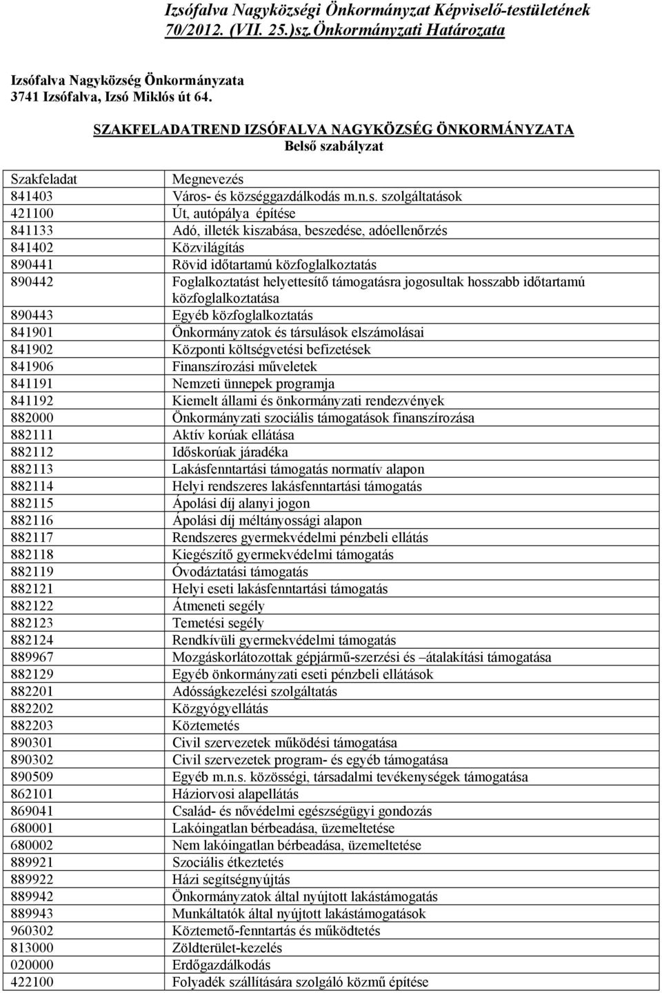szabályzat Szakfeladat Megnevezés 841403 Város- és községgazdálkodás m.n.s. szolgáltatások 421100 Út, autópálya építése 841133 Adó, illeték kiszabása, beszedése, adóellenőrzés 841402 Közvilágítás
