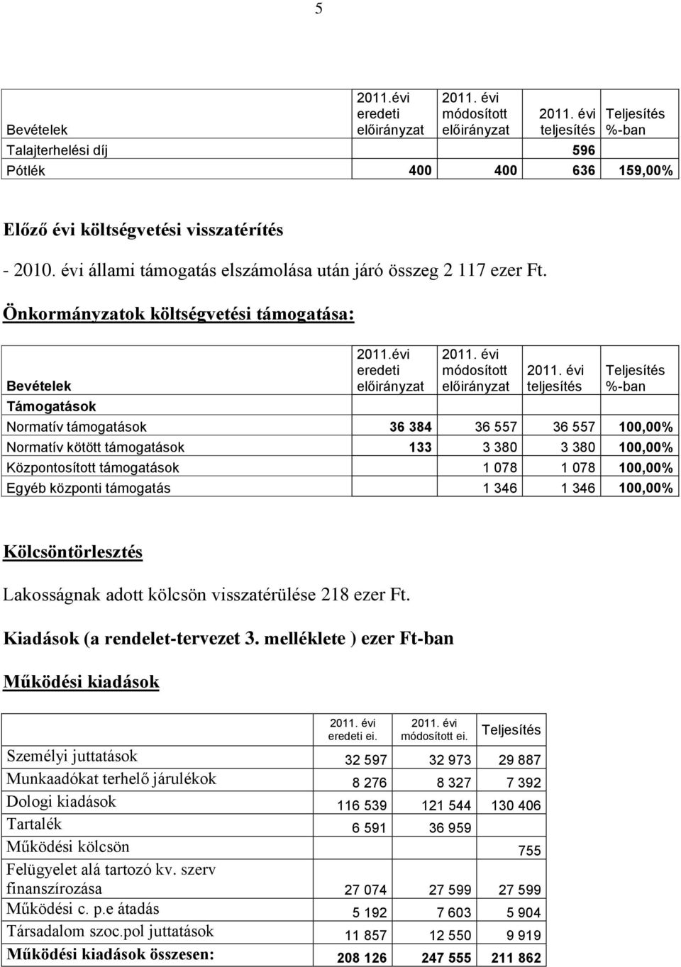 100,00% Egyéb központi támogatás 1 346 1 346 100,00% Kölcsöntörlesztés Lakosságnak adott kölcsön visszatérülése 218 ezer Ft. Kiadások (a rendelet-tervezet 3.