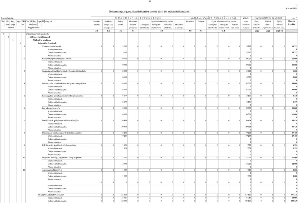 Dologi Ellátottak Egyéb működési célú kiadás Beruházás Felújítás Egyéb felhalmozási célú kiadás vetési Hitel, Belföldi Egyéb Összes cím csopt ir. cím csop juttatás terh jár.szoc.