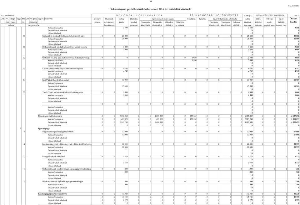 Dologi Ellátottak Egyéb működési célú kiadás Beruházás Felújítás Egyéb felhalmozási célú kiadás vetési Hitel, Belföldi Egyéb Összes cím csopt ir. cím csop juttatás terh jár.szoc.