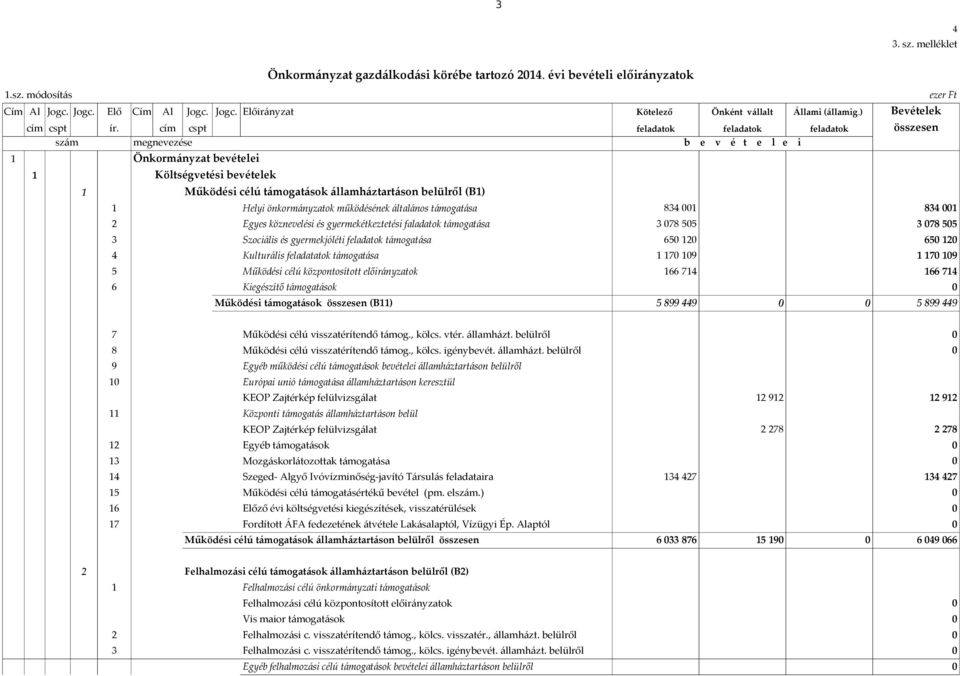 cím cspt feladatok feladatok feladatok összesen szám megnevezése b e v é t e l e i 1 Önkormányzat bevételei 1 Költségvetési bevételek 1 Működési célú támogatások államháztartáson belülről (B1) 1