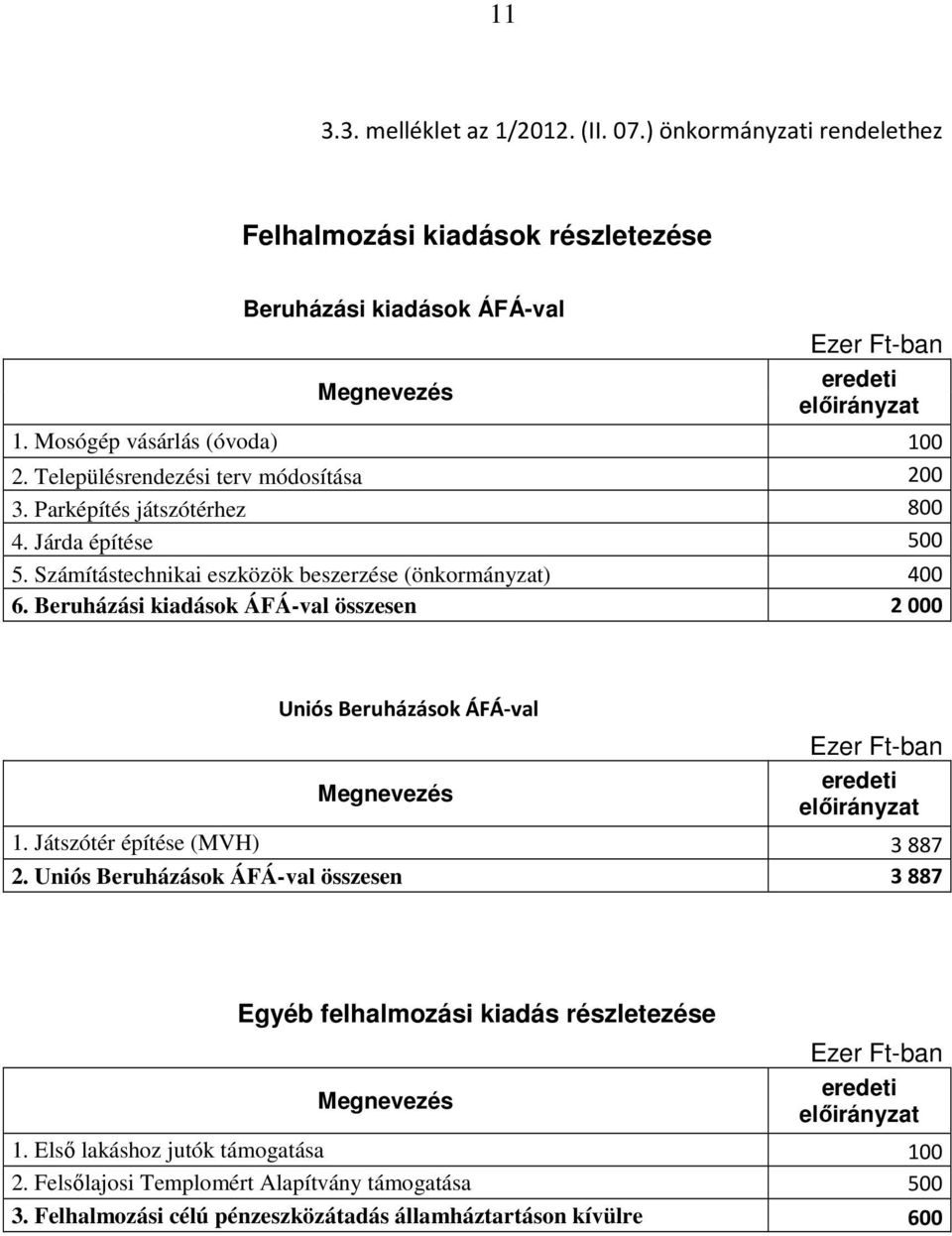 Beruházási kiadások ÁFÁ-val összesen 2000 Uniós Beruházások ÁFÁ-val 1. Játszótér építése (MVH) 3887 2.