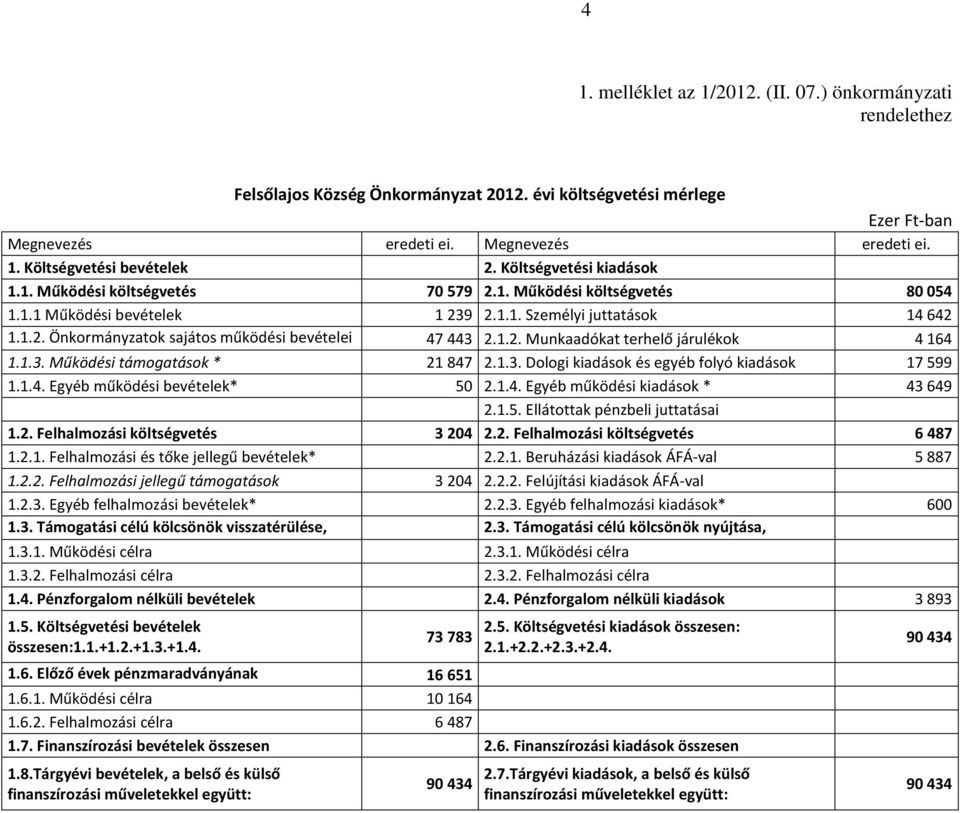 1.3. Dologi kiadások és egyéb folyó kiadások 17599 1.1.4. Egyéb működési bevételek* 50 2.1.4. Egyéb működési kiadások * 43649 2.1.5. Ellátottak pénzbeli juttatásai 1.2. Felhalmozási költségvetés 3204 2.
