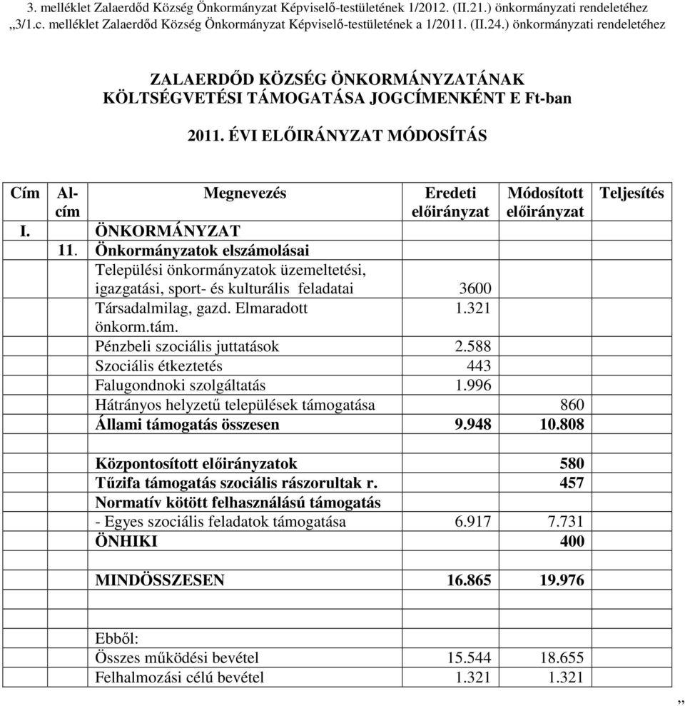 Önkormányzatok elszámolásai elepülési önkormányzatok üzemeltetési, igazgatási, sport- és kulturális feladatai 3600 ársadalmilag, gazd. Elmaradott 1.321 önkorm.tám. Pénzbeli szociális juttatások 2.